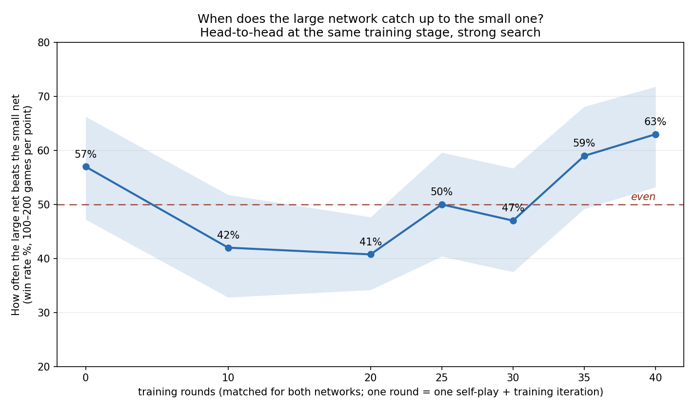 Large-net win share against the small net at matched training rounds, crossing 50 percent around rounds 25 to 30