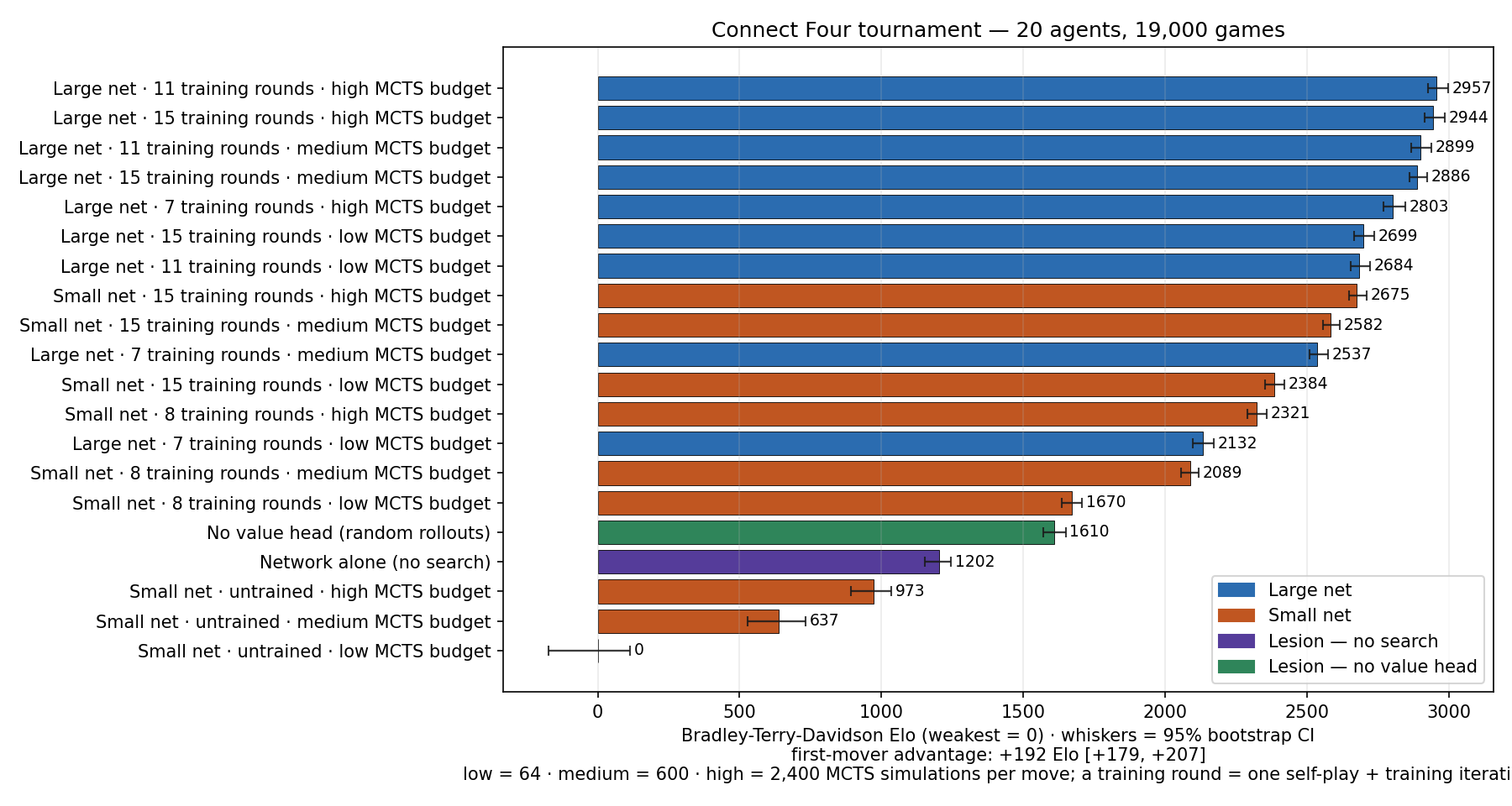 Elo ranking of all 20 Connect Four tournament agents with confidence-interval whiskers