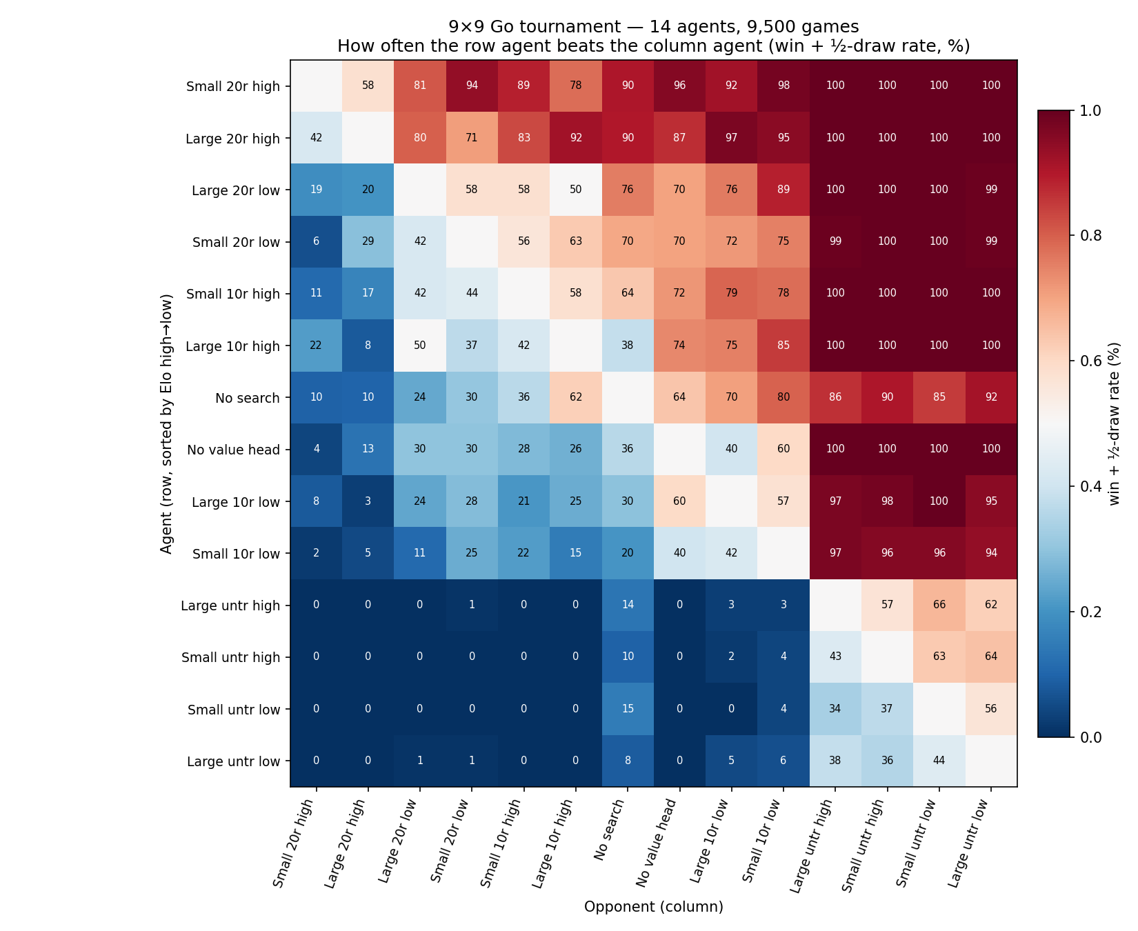 14-by-14 pairwise win-rate matrix for the 9x9 Go tournament, rows and columns sorted by Elo