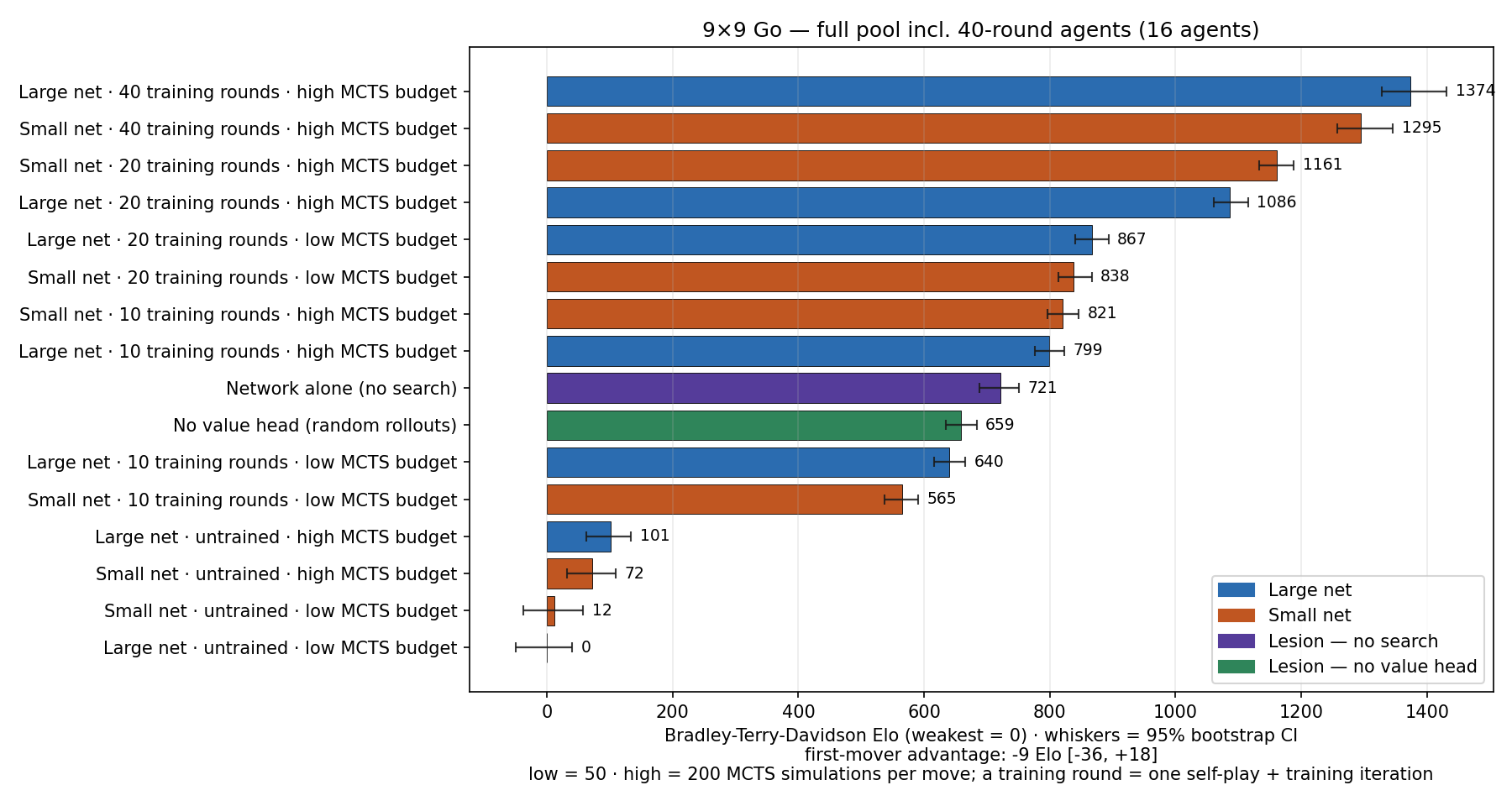 16-agent Elo ranking including iteration-40 networks; large net iteration 40 on top