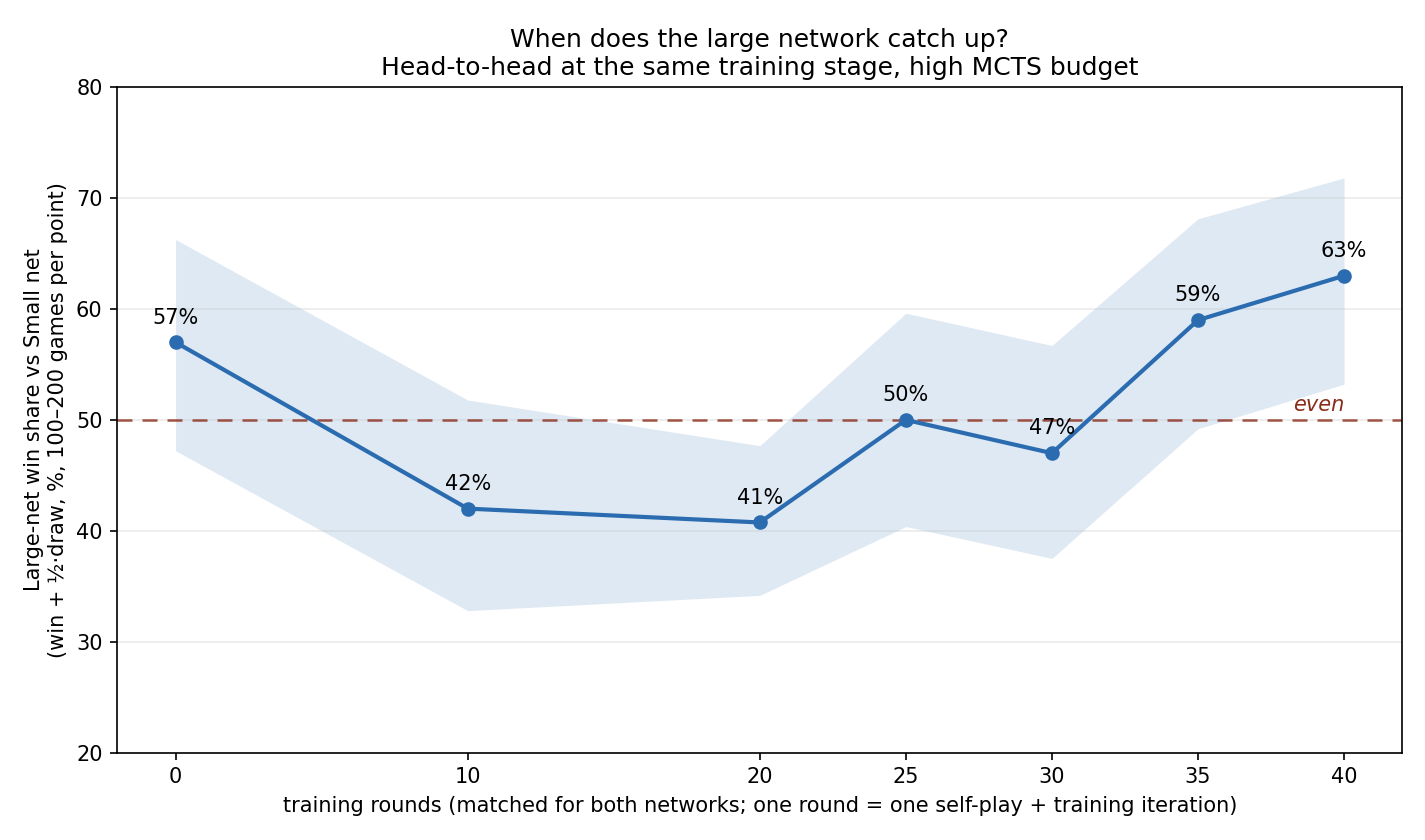Large-net win share against the small net at matched training rounds, crossing 50 percent around rounds 25 to 30