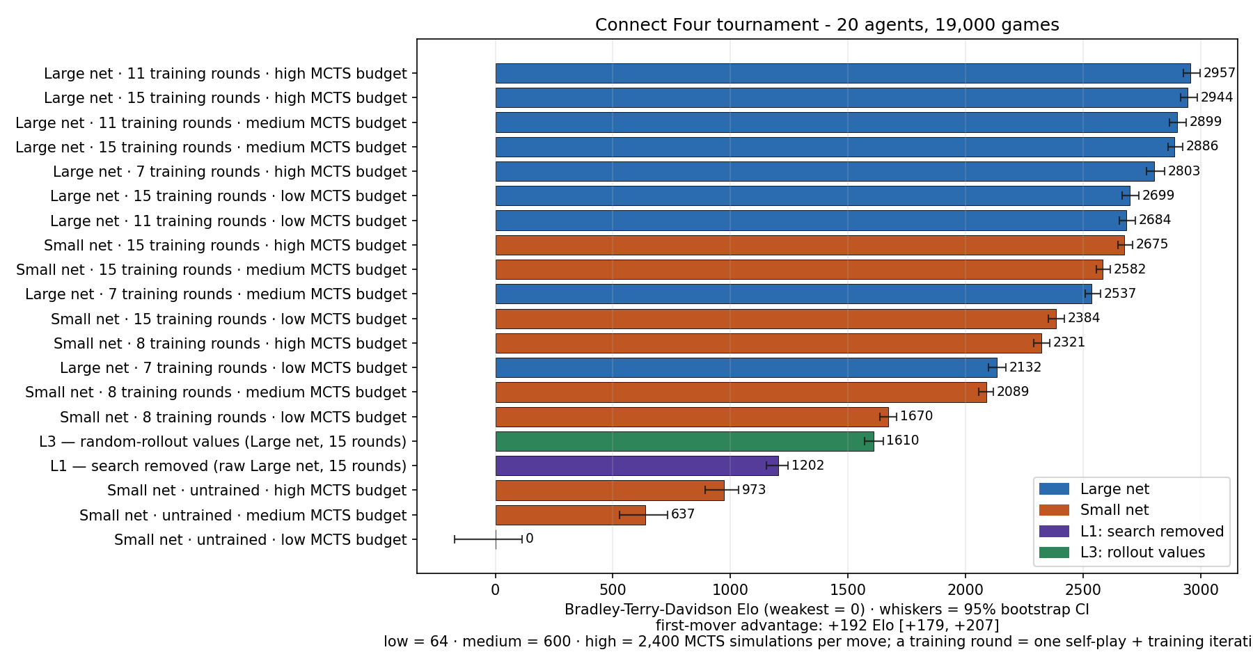 Elo ranking of all 20 Connect Four tournament agents with confidence-interval whiskers