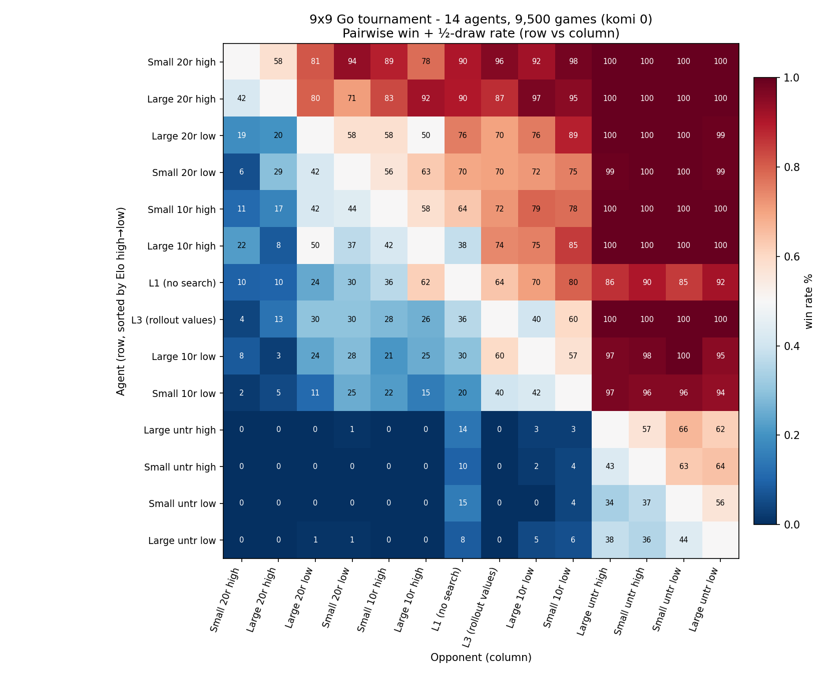 14-by-14 pairwise win-rate matrix for the 9x9 Go tournament, rows and columns sorted by Elo